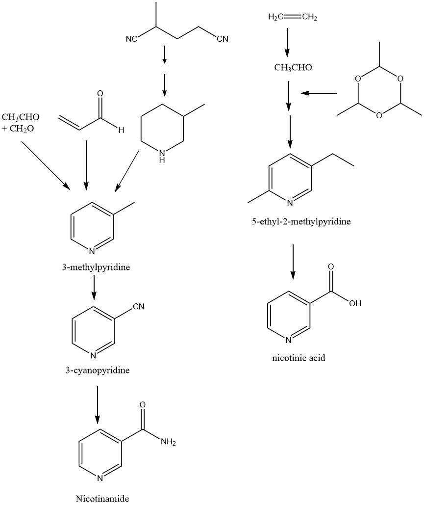 Industrial production of nicotinic acid and nicotinamide
