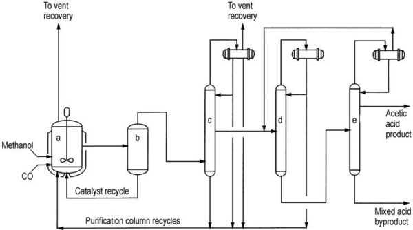 Acetic Acid: Production, Reactions And Uses