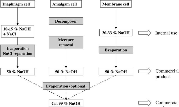 production of NaOH