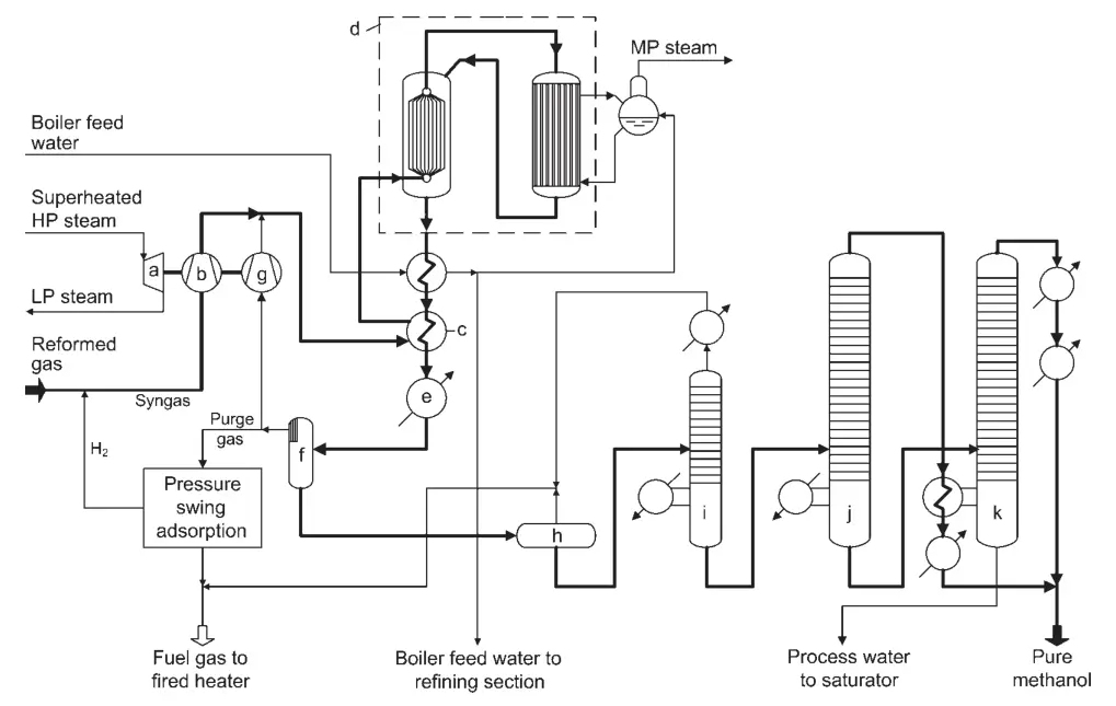 Process scheme for the Lurgi Mega Methanol synthesis process