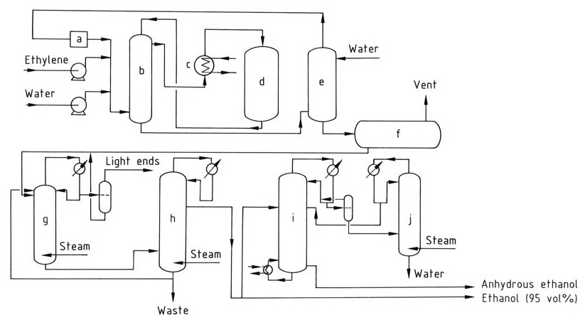 Synthesis of ethanol by direct hydration