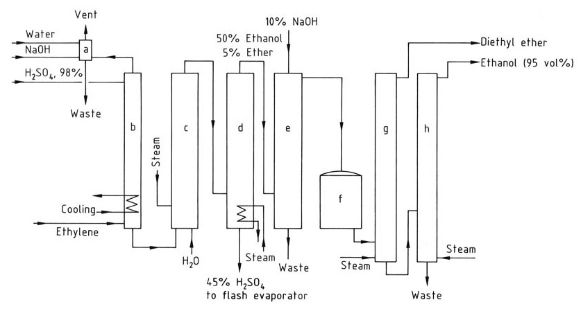 Synthesis of ethanol by the sulfuric acid method