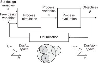 chemical process optimisation