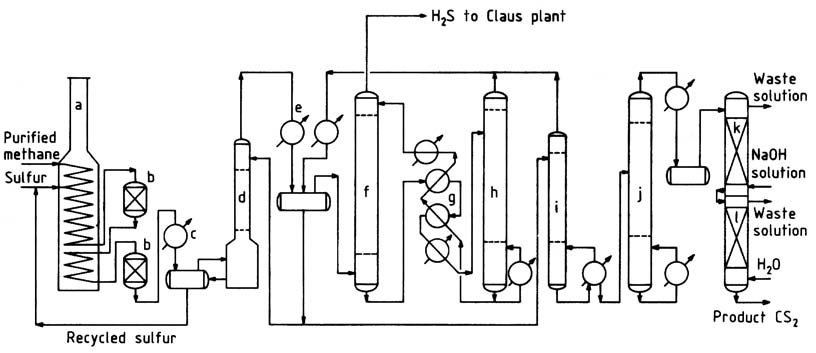 Methane process for CS2 production