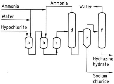 Raschig process for the production of hydrazine