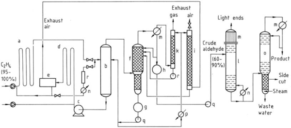 Production Process Of Acetaldehyde