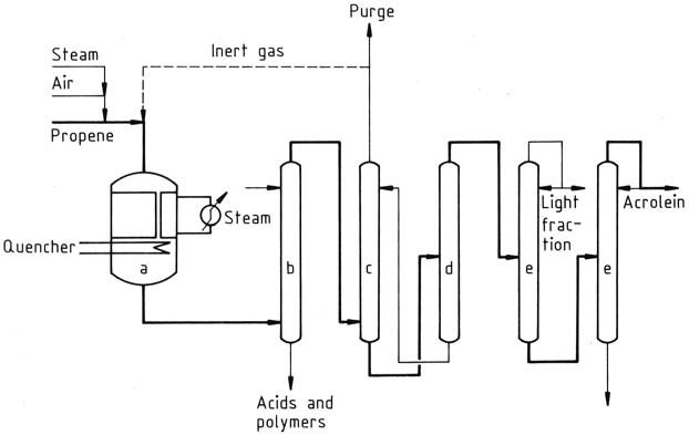 Acrolein production by propene oxidation