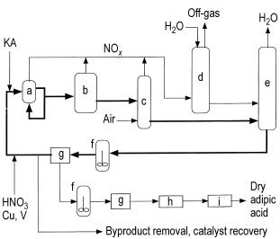 Flow diagram of a process for nitric acid oxidation of cyclohexanone – cyclohexanol