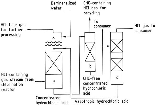 Flow diagram showing recovery of hydrogen chloride as a byproduct of chlorination in aqueous absorption