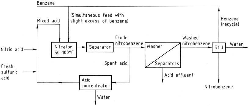 Production of nitrobenzene – continuous process