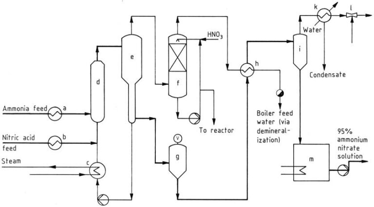 Ammonium Nitrate: Properties, Production And Uses