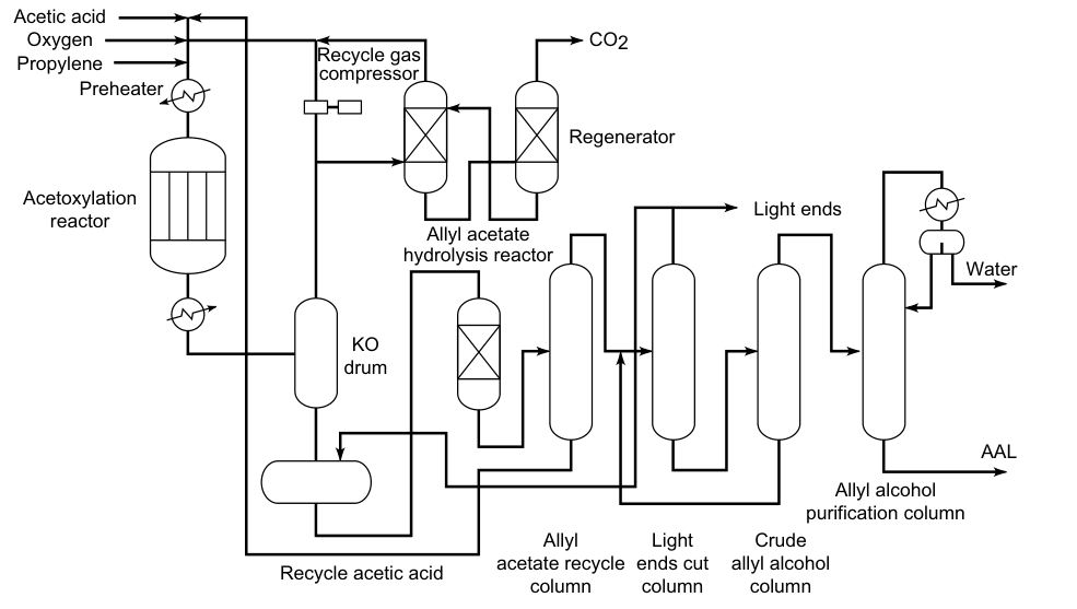 The process for allyl alcohol (AAL) production via allyl acetate