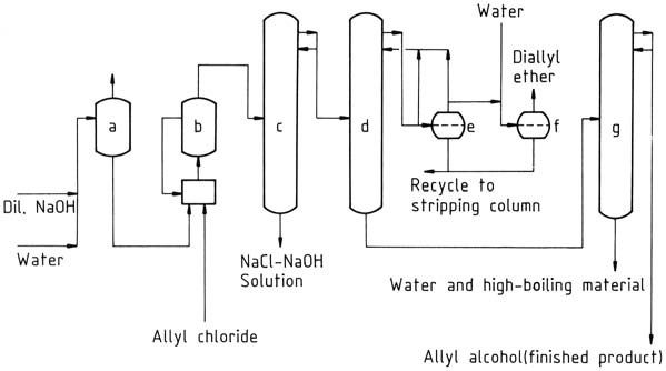 production of allyl alcohol by continuous allyl chloride hydrolysis
