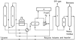 Industrial Production Of Benzene