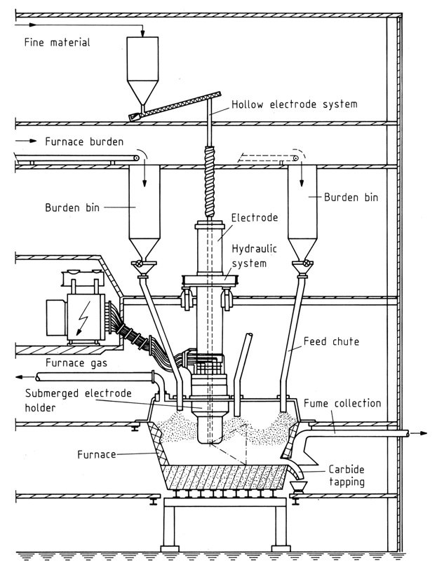 Closed calcium carbide furnace