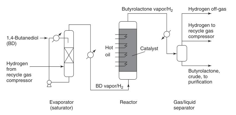 Production of γ-butyrolactone by dehydrogenation of 1,4-butanediol