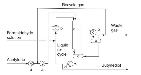 Synthesis of butynediol, fixed-bed reactor