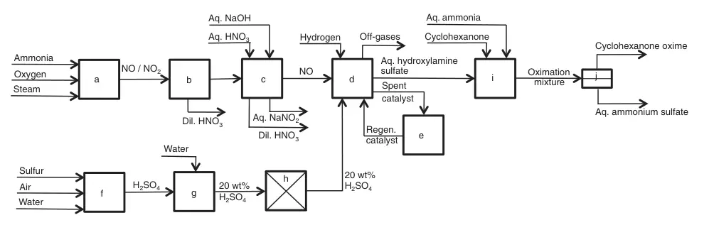 Typical NO hydrogenation in sulfuric acid process for cyclohexanone oxime production