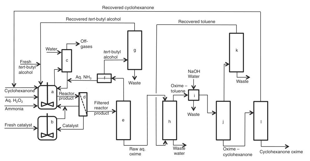 Typical ammoximation process for cyclohexanone oxime production