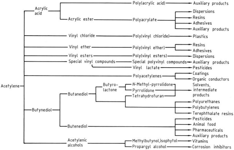Uses Of Acetylene
