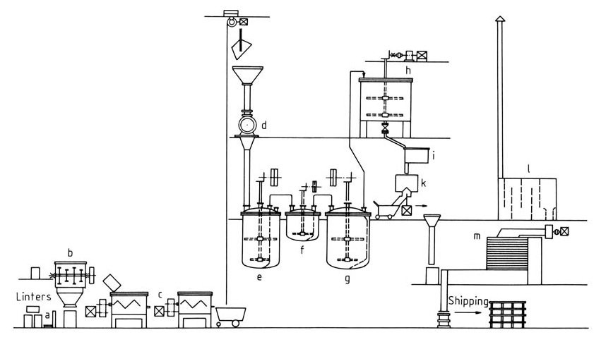 Cellulose acetate production by the kneader method