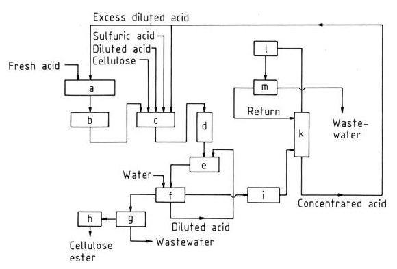 Flow chart for the production of cellulose acetate