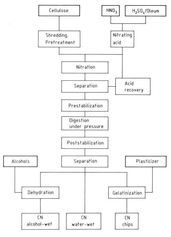 Flow diagram of cellulose nitrate production