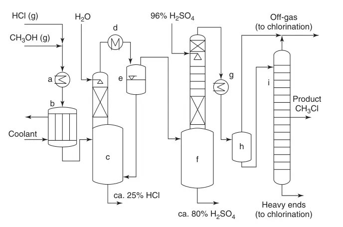 Typical process flow diagram of gaseous-phase methanol hydrochlorination