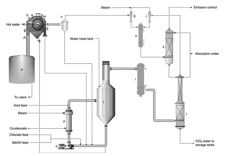 Chlorine dioxide process according to the Eka Chemicals SVP-LITE technology