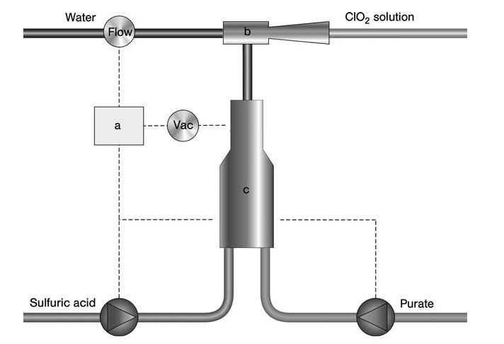 Chlorine dioxide process according to the Eka Chemicals SVP-Pure technology