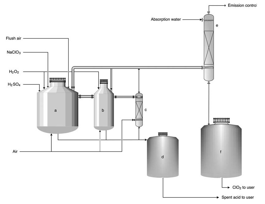 Chlorine dioxide production process according to the Eka Chemicals HP-A technology