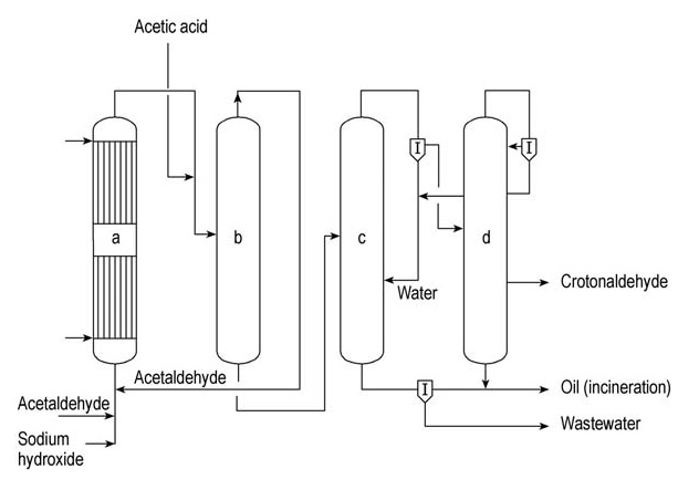 Production of crotonaldehyde by condensation of acetaldehyde