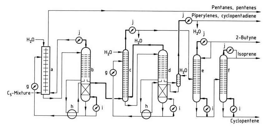 Recovery of isoprene from C5 hydrocarbon mixtures by a combination of extraction and extractive distillation