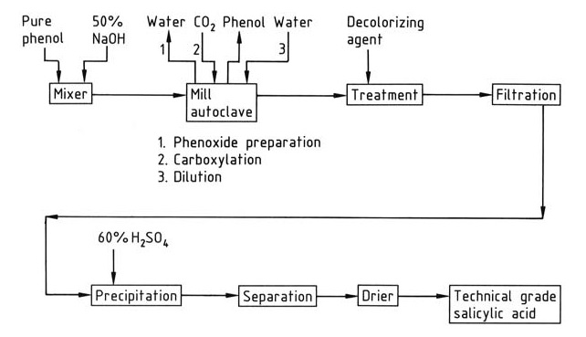 Simplified representation of salicylic acid production by the Kolbe – Schmitt method