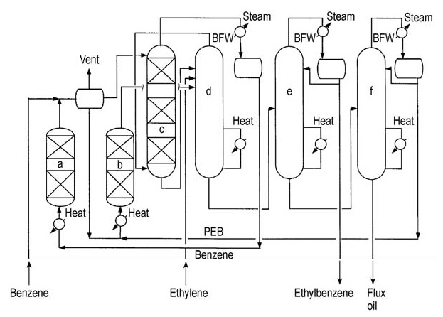 CDTech ethylbenzene process