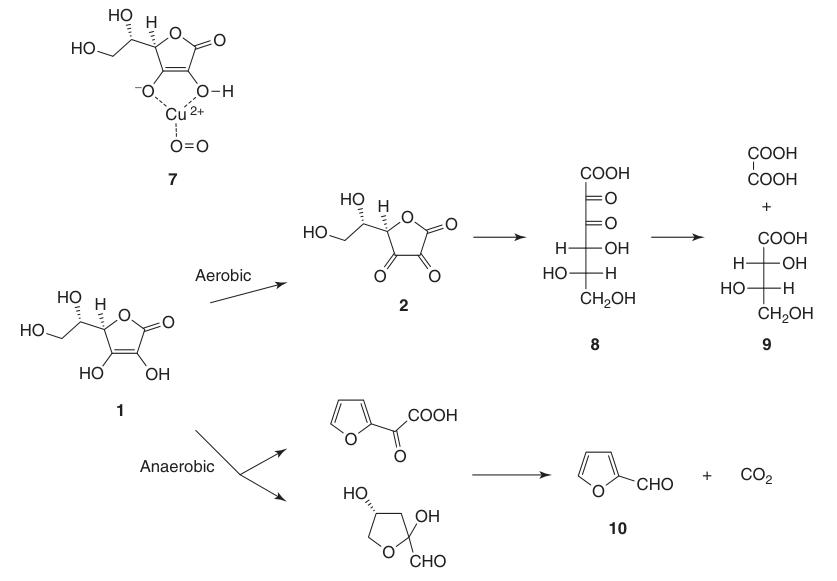 Degradation of ascorbic acid