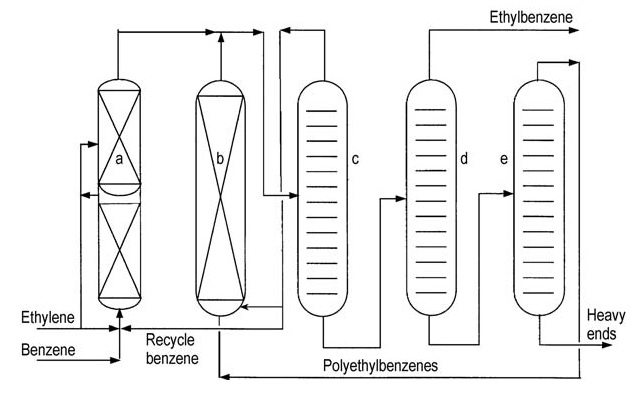 Lummus-UOP ethylbenzene process