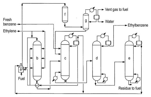 Third-generation Mobil – Badger ethylbenzene process