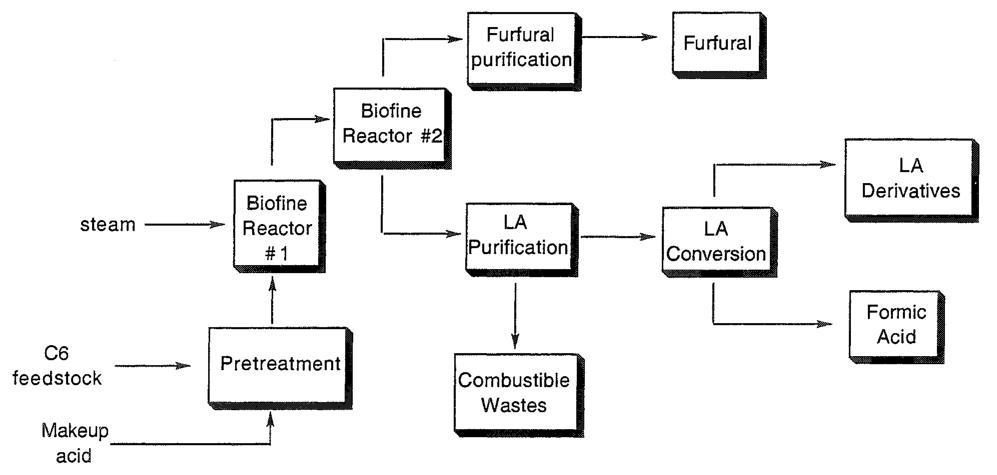 production of Levulinic acid by The Biofine process