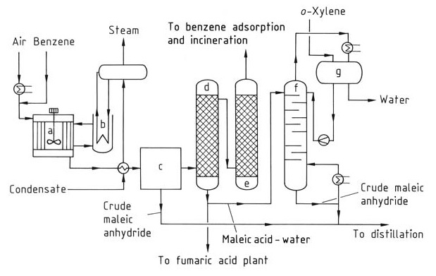 production of maleic anhydride by benzene oxidation