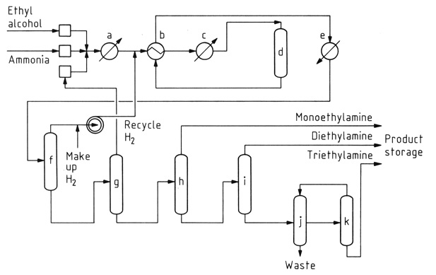 Continuous process for the production of ethylamines