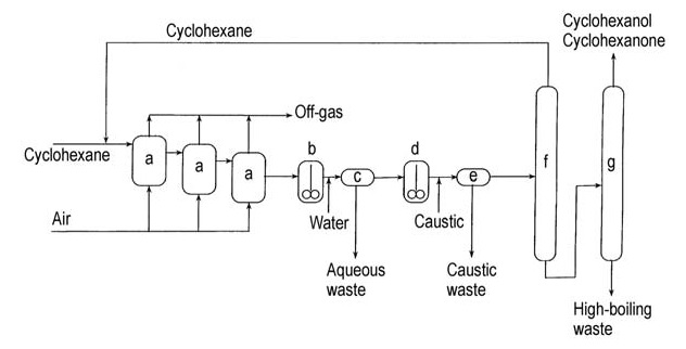 Cyclohexane oxidation with caustic decomposition process