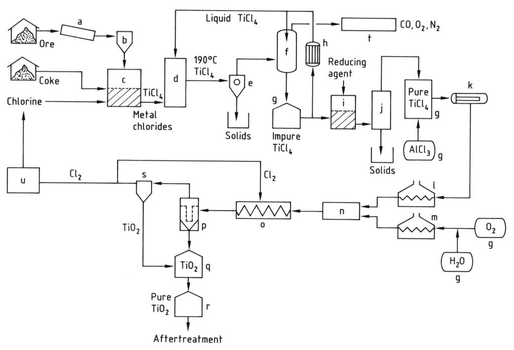 Flow diagram of titanium dioxide production by the chloride process