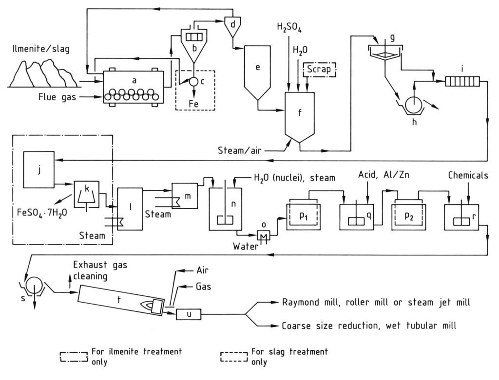 Production of titanium dioxide by the sulfate process