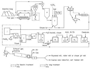 Production of titanium dioxide by the sulfate process