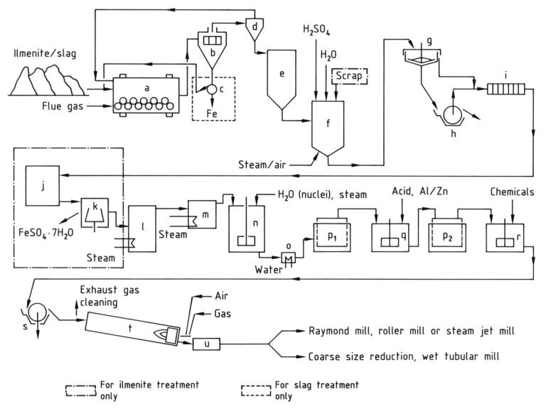 Production of titanium dioxide by the sulfate process