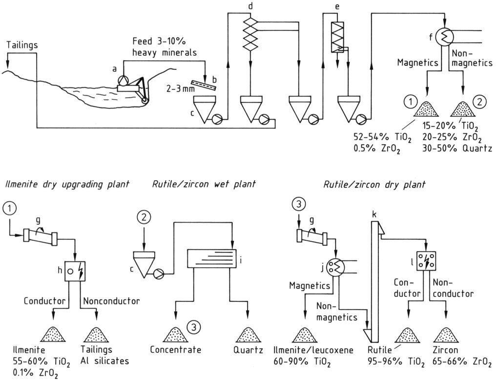 The processing of heavy mineral sands for titanium dioxide production