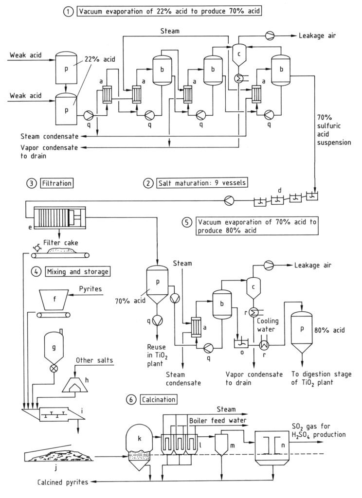 Weak acid recovery plant for the sulfate process