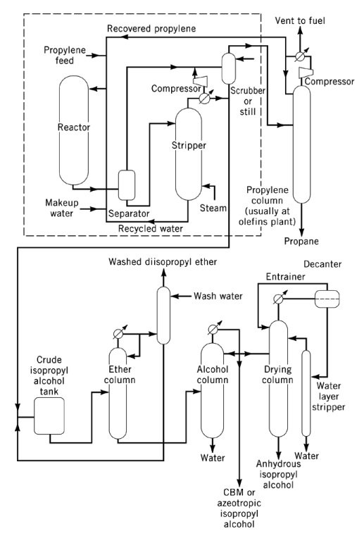 Direct hydration process for the manufacture of isopropyl alcohol