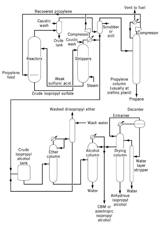 Indirect hydration process for the manufacture of isopropyl alcohol